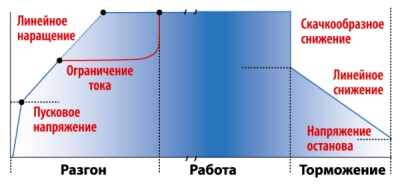 График разгона, работы и торможения