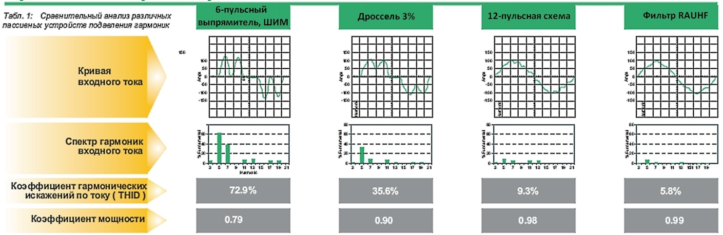 Сравнительный анализ различных устройств подавления гармоник